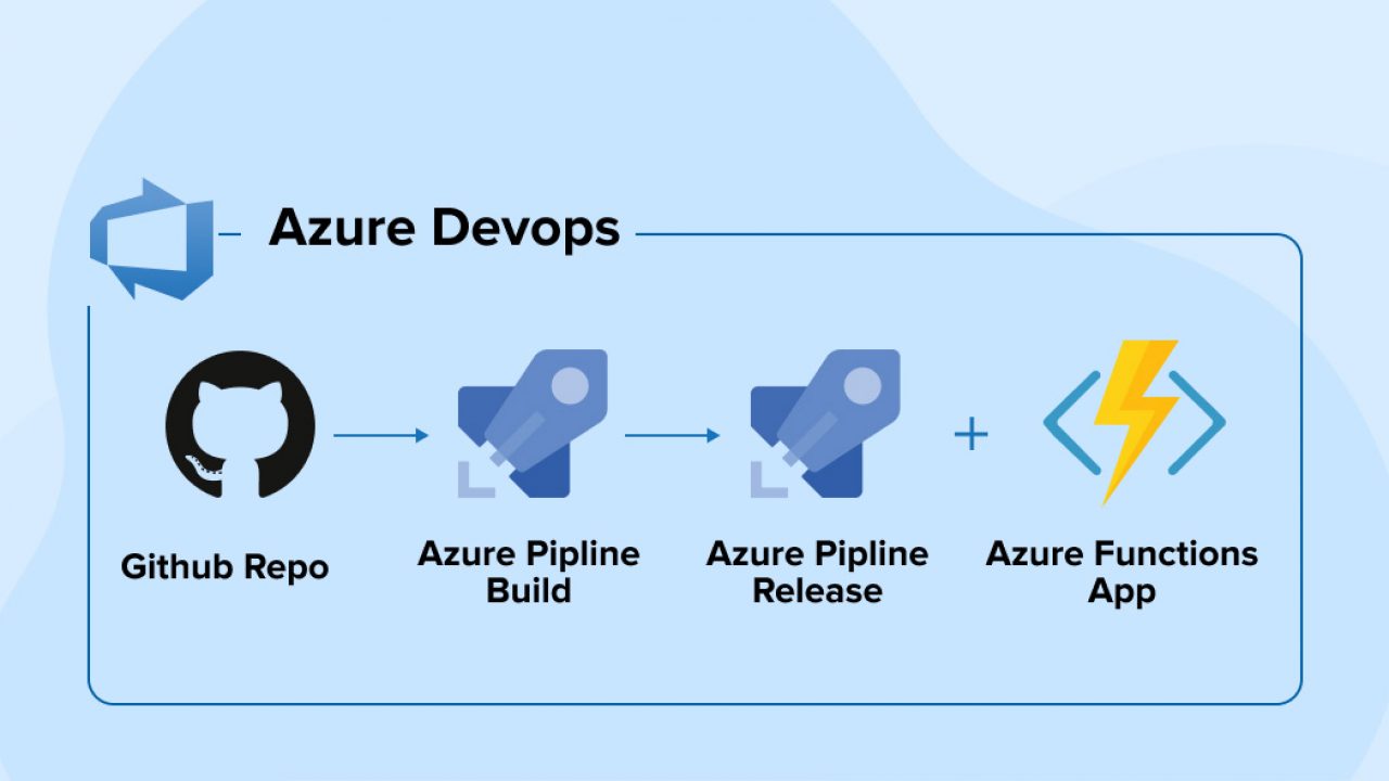 Azure devops build pipeline vs Release pipeline